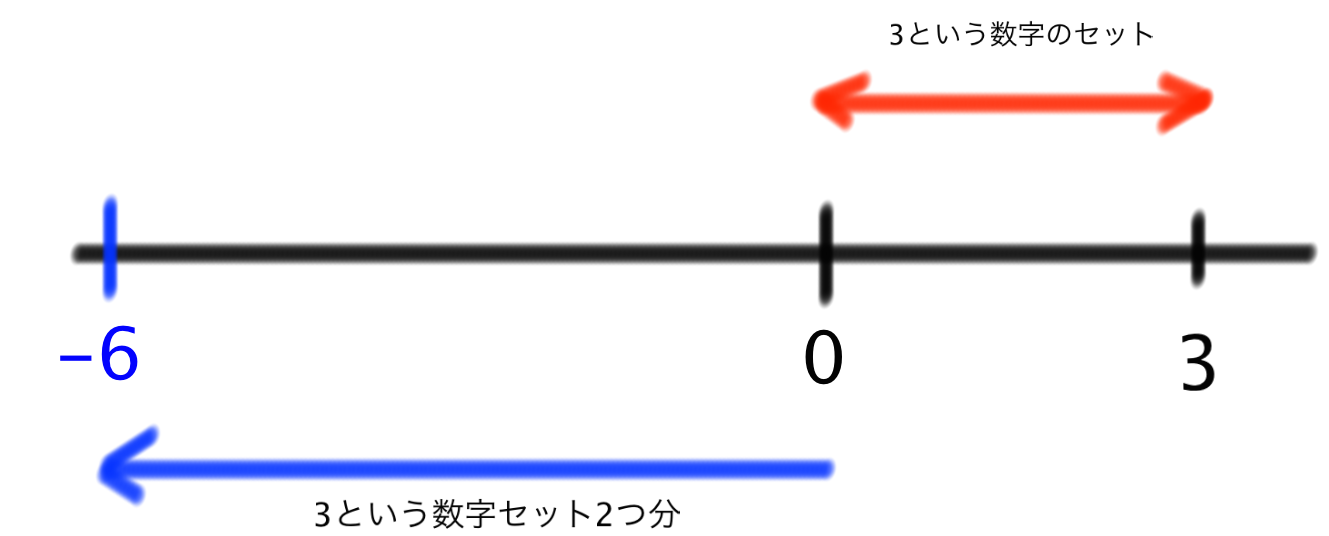 徹底解説 マイナスかけるマイナスはなぜプラスか Qikeru 学びを楽しくわかりやすく