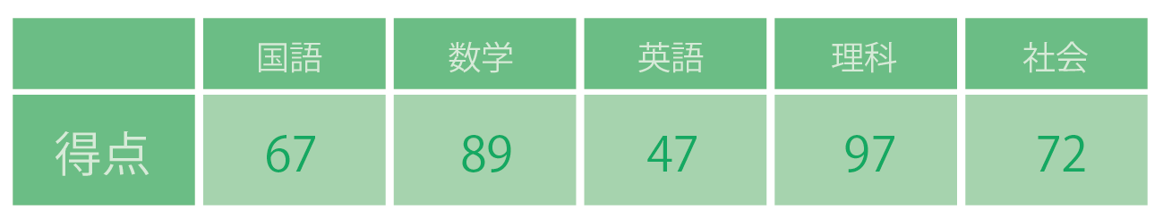 中学数学 3分でわかる 平均値の出し方 Qikeru 学びを楽しくわかりやすく