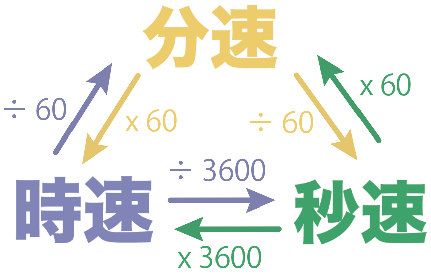 中学数学 速さの単位変換 換算の2つの方法 Qikeru 学びを楽しくわかりやすく