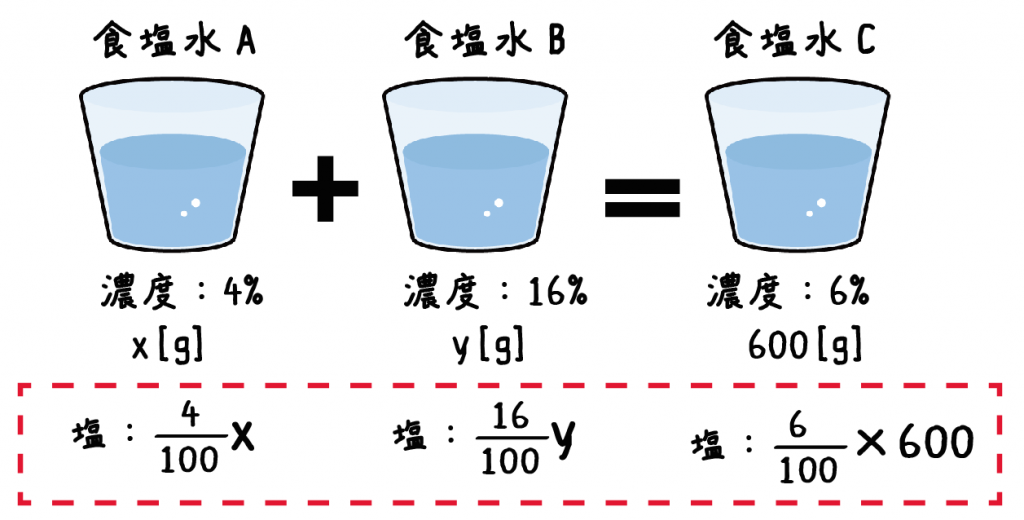 食塩水　連立方程式