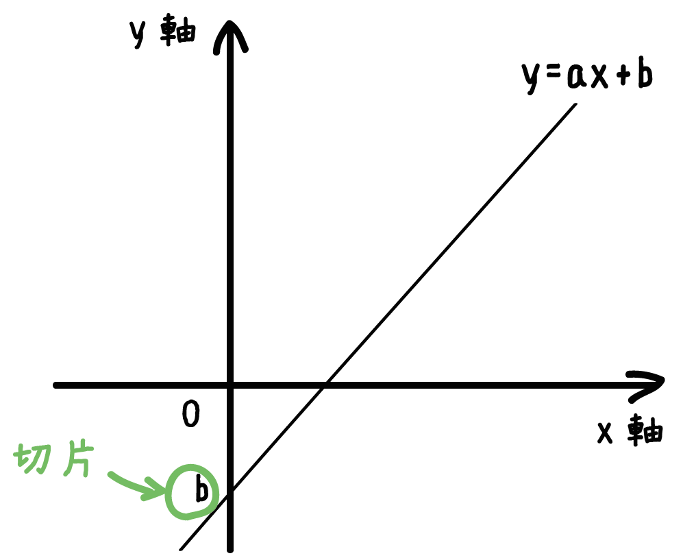 一次関数　切片