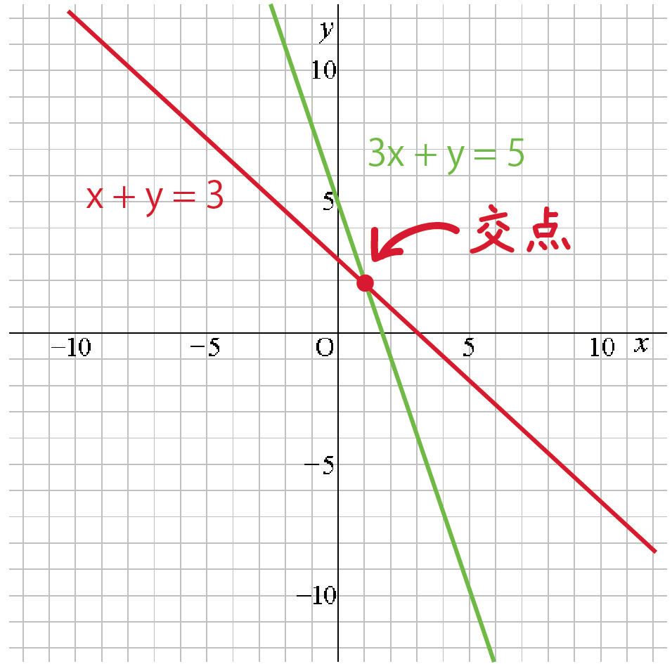 一次関数 グラフから連立方程式の解を求める3つのステップ Qikeru 学びを楽しくわかりやすく