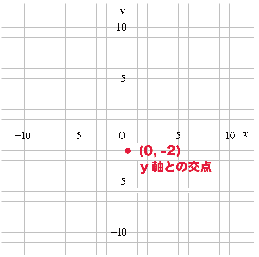 一次関数　グラフ　書き方