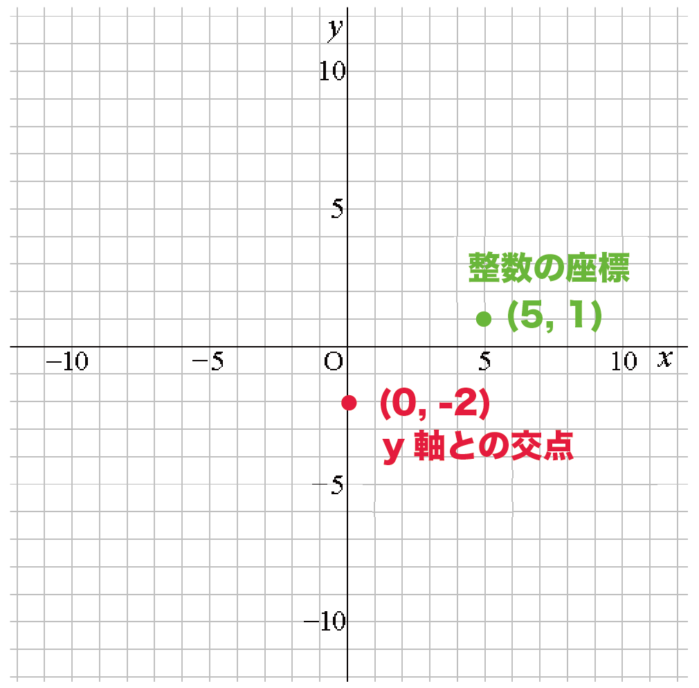 一次関数　グラフ　書き方