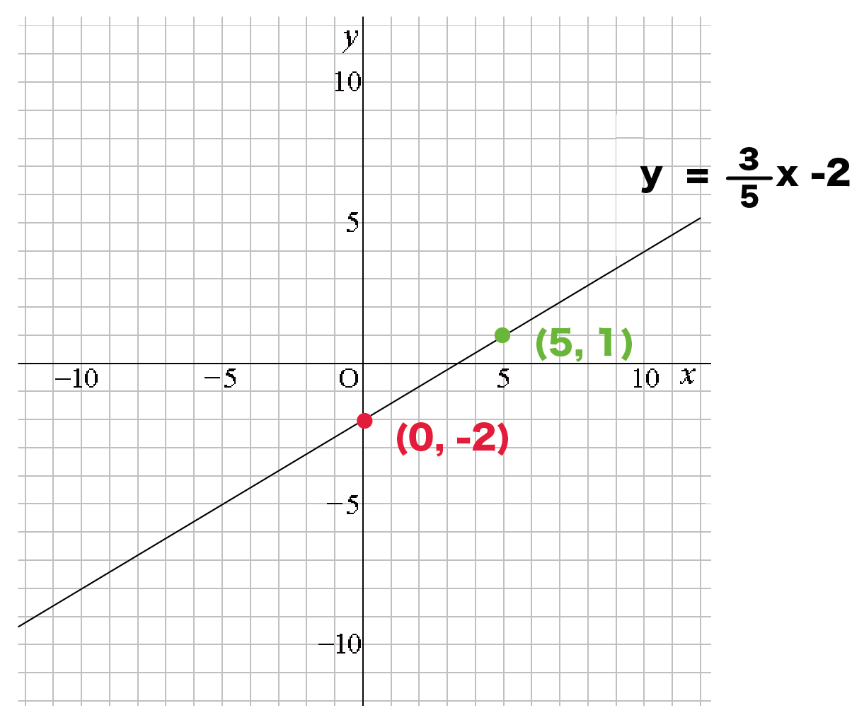 中2数学 一次関数のグラフの書き方がわかる3ステップ Qikeru 学び