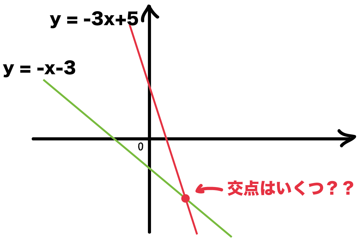 2直線の交点の座標の求め方がわかる3ステップ | Qikeru：学びを楽しくわかりやすく