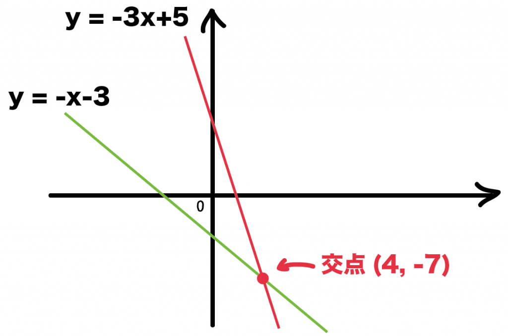 2直線の交点の座標の求め方