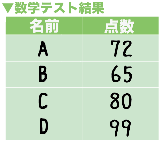 平均 の 出し 方