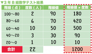度数分布表 平均値 求め方