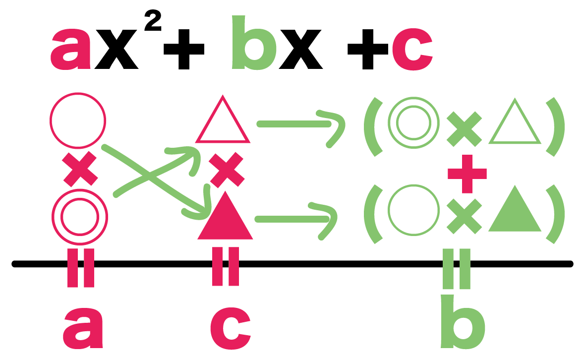 中学数学 たすき掛け因数分解のやり方がわかる5つのステップ Qikeru 学びを楽しくわかりやすく