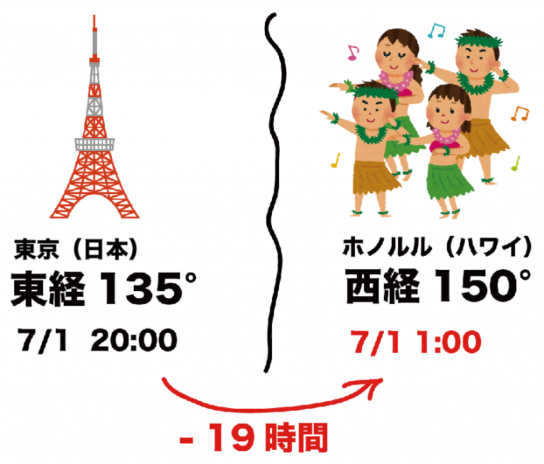 【社会地理】3分でわかる！時差の求め方の計算公式 | Qikeru：学びを楽しくわかりやすく