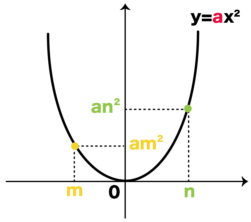 二次関数　変化の割合　公式