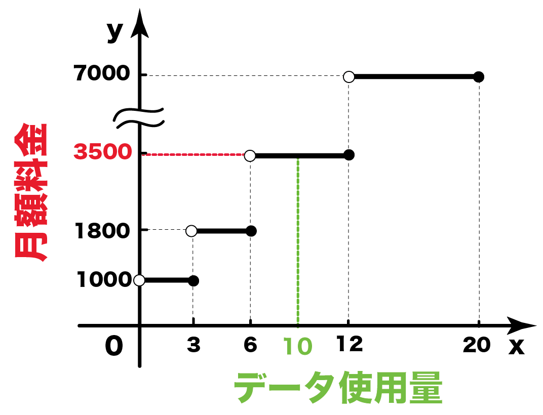 中3数学 いろいろな関数の問題の解き方がわかる4ステップ Qikeru