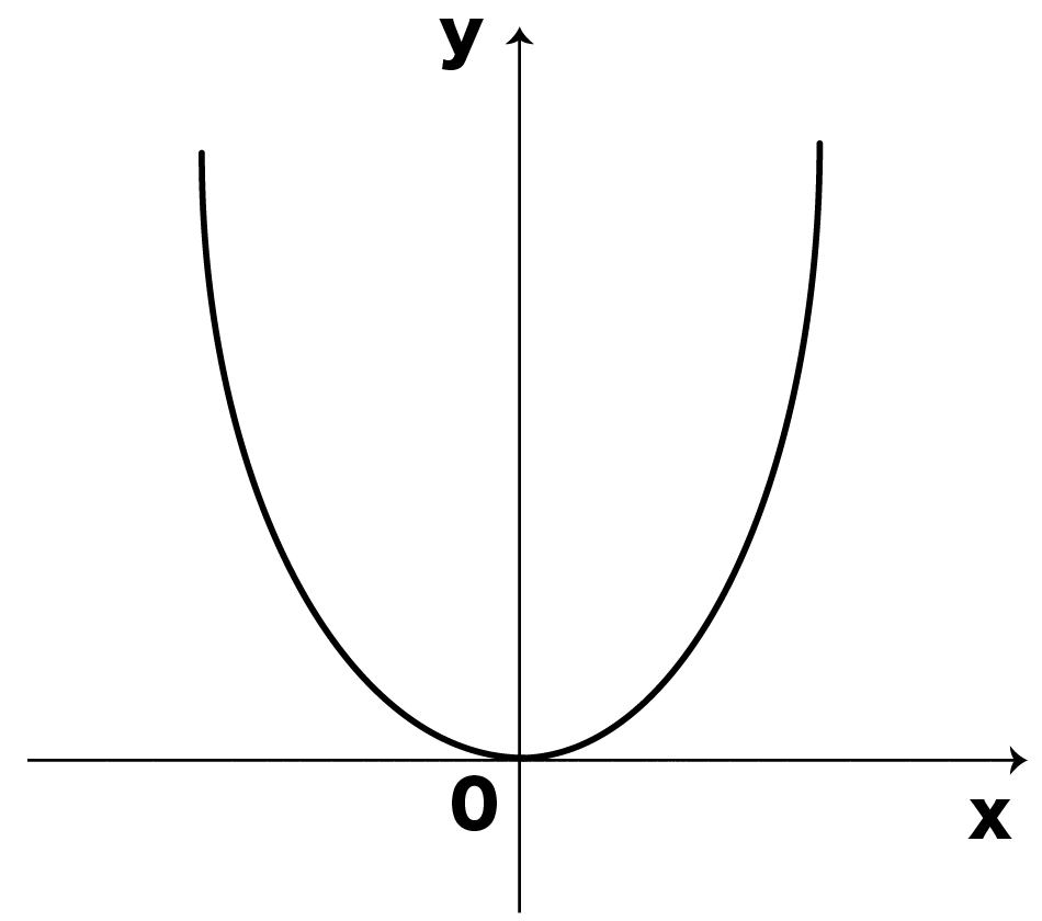 二次関数y Ax2の放物線にみられる5つの特徴 Qikeru 学びを楽しくわかりやすく