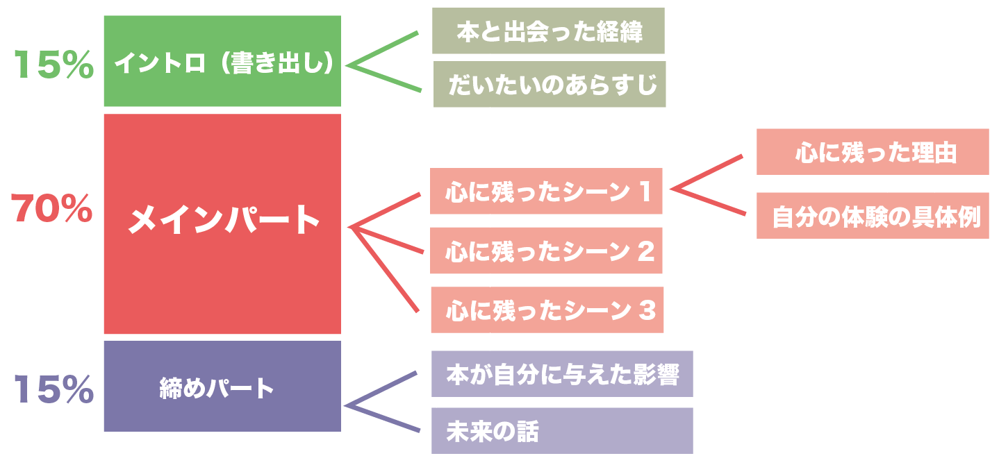 読書 感想 文 まとめ の 書き方