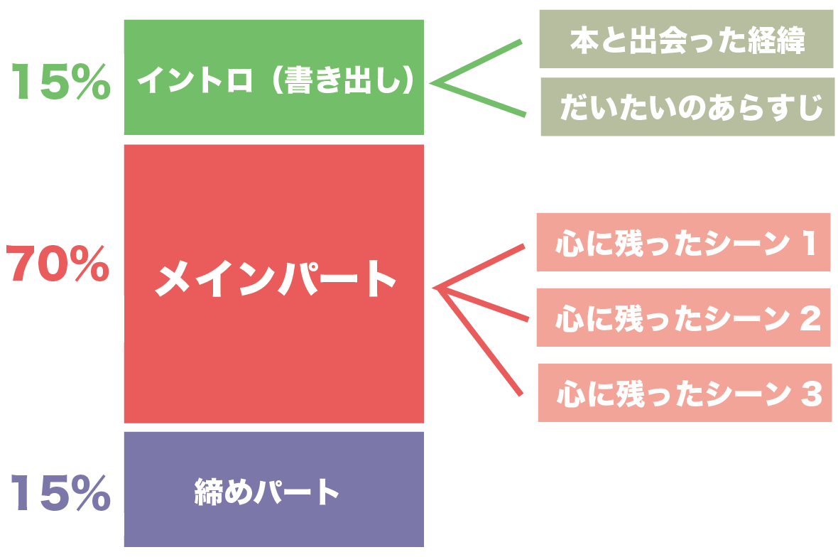 書き方 読書感想文 中学生向け＜＜読書感想文の書き方例＞＞