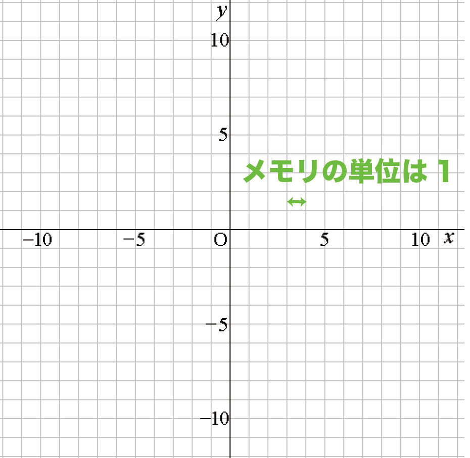 中学数学 二次関数y Ax2のグラフの書き方がわかる3つのステップ Qikeru 学びを楽しくわかりやすく