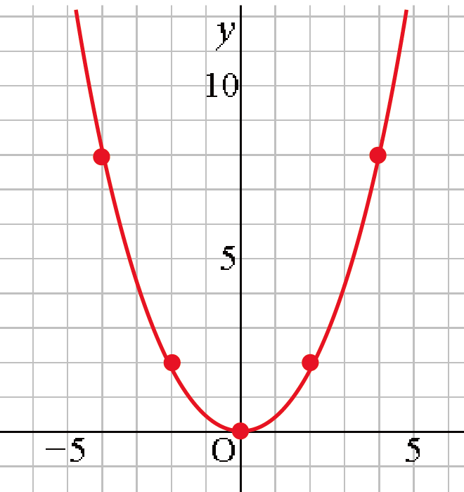 二次関数　グラフ　書き方