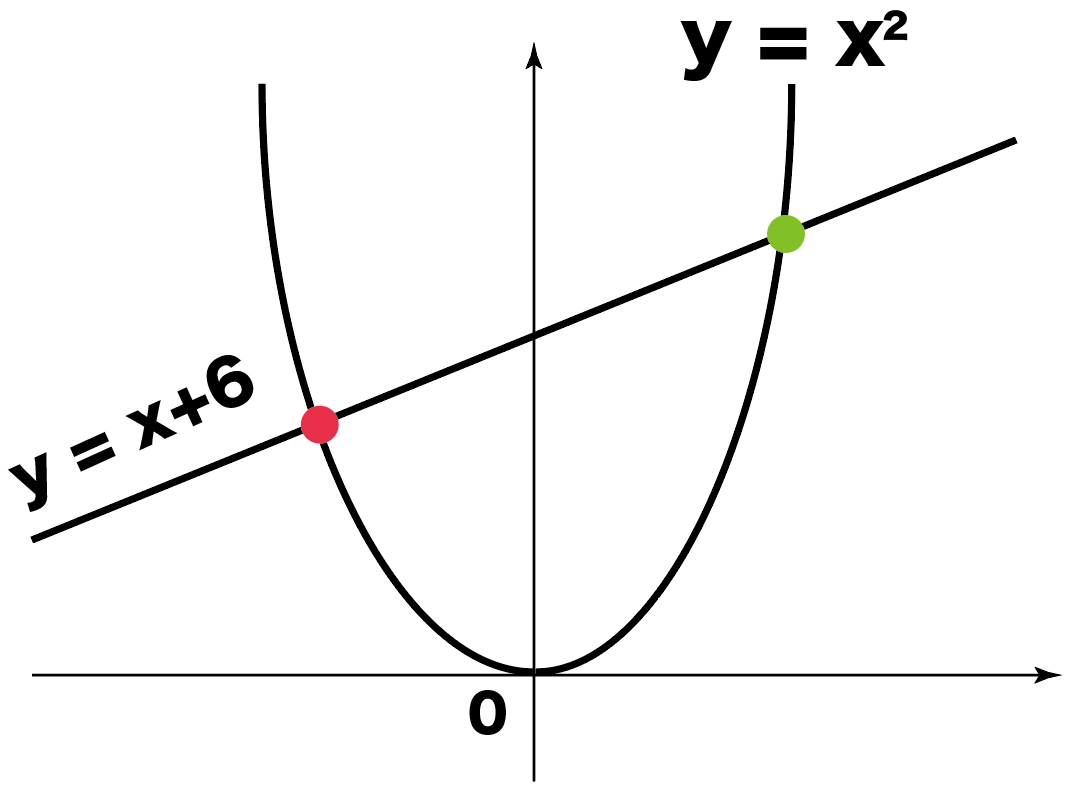 一次関数と二次関数の交点の求め方がわかる3つのステップ Qikeru 学びを楽しくわかりやすく