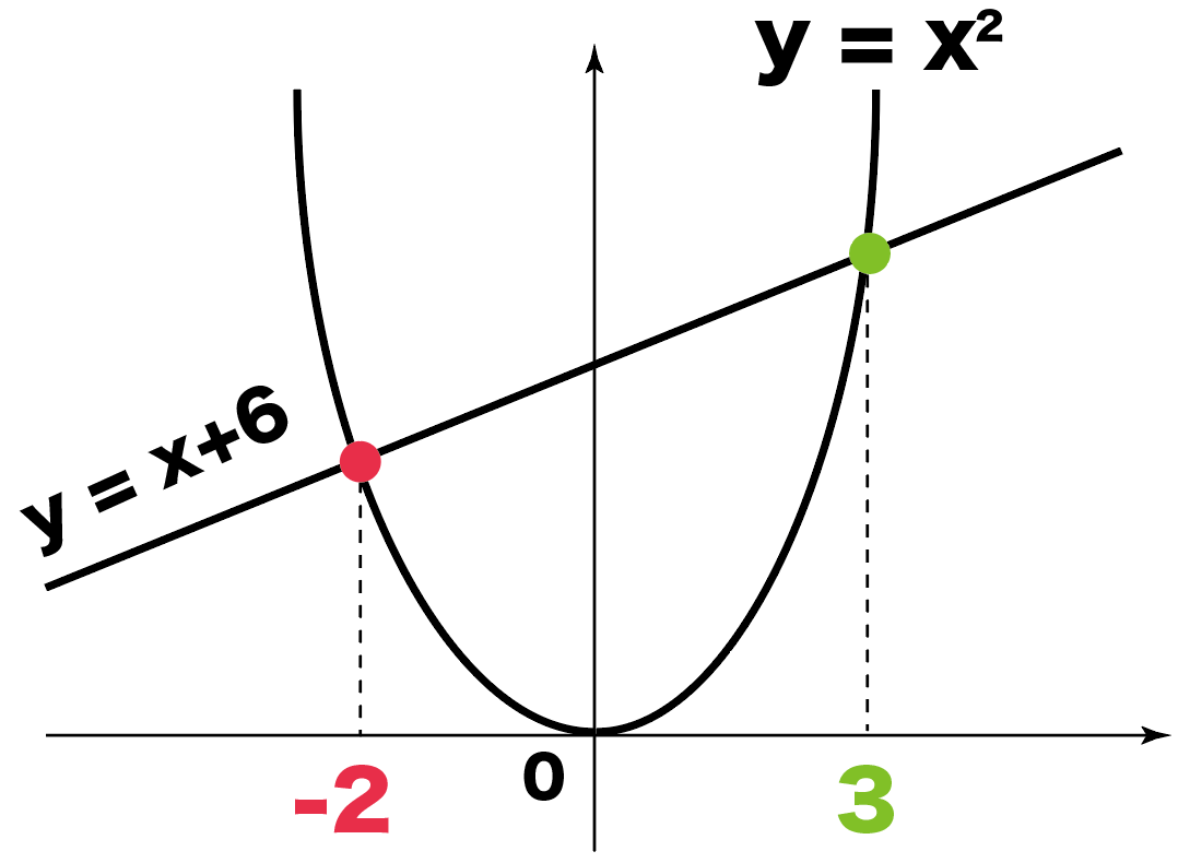 一次関数　二次関数