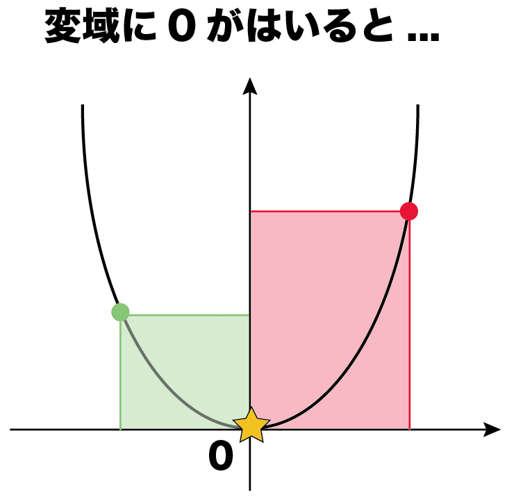 二次関数　変域