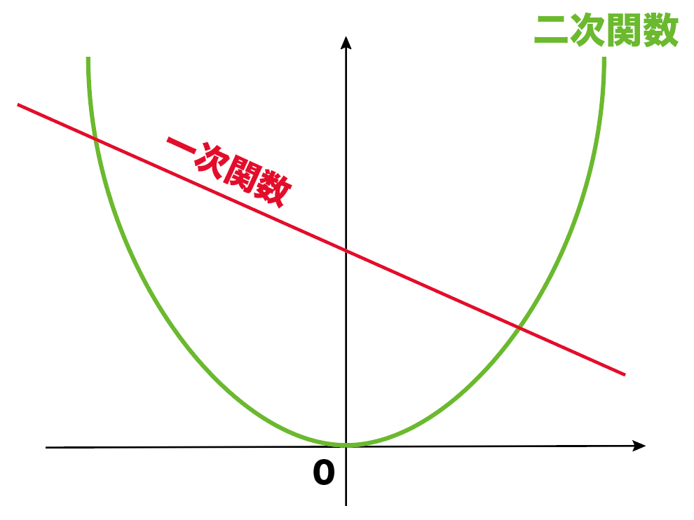 中学数学 1次関数と2次関数y Ax2のグラフの3つの違い Qikeru 学び