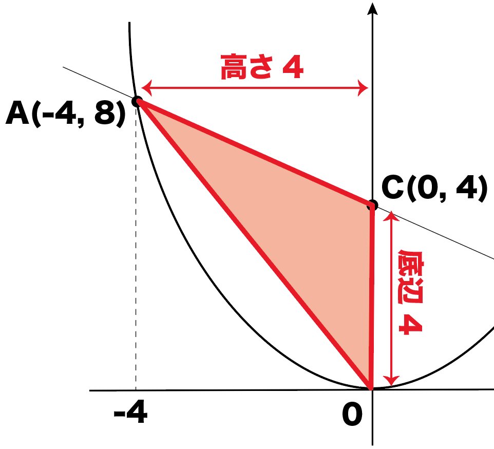 二次関数のグラフで三角形の面積を求める問題の解き方4ステップ Qikeru 学びを楽しくわかりやすく