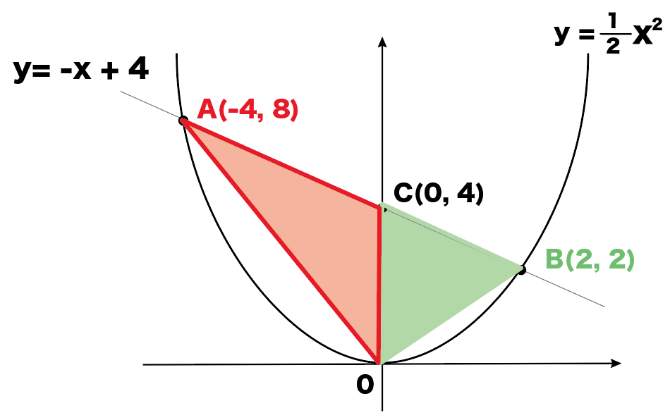 一次関数 X Yの増加量が3秒でわかる2つの求め方 Qikeru 学びを楽しくわかりやすく