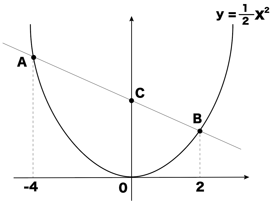 二次関数のグラフで三角形の面積を求める問題の解き方4ステップ