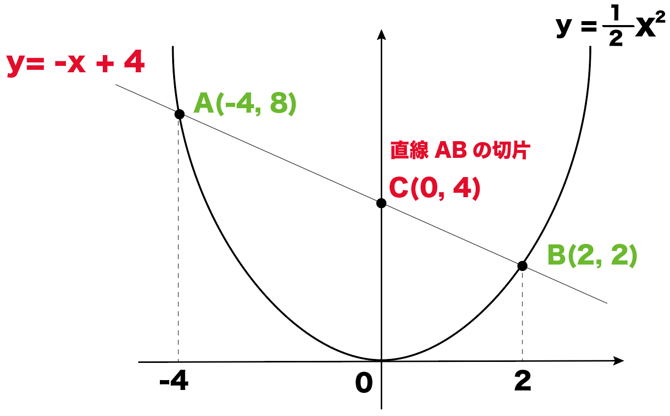 二次関数のグラフで三角形の面積を求める問題の解き方4ステップ Qikeru 学びを楽しくわかりやすく