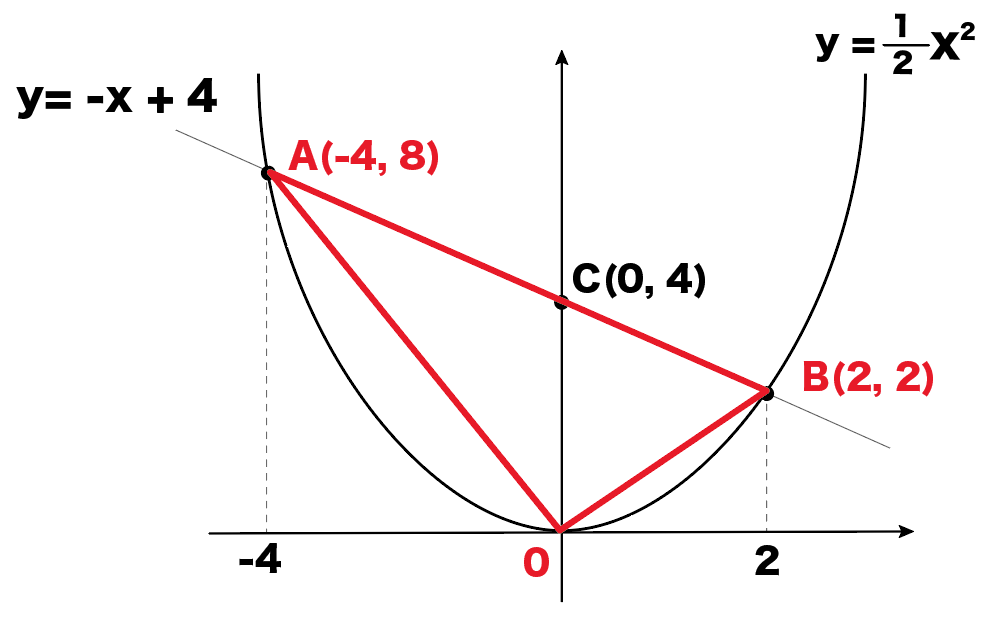 二次関数のグラフで三角形の面積を求める問題の解き方4ステップ Qikeru 学びを楽しくわかりやすく