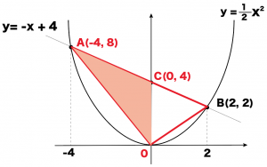 二次関数　三角形の面積