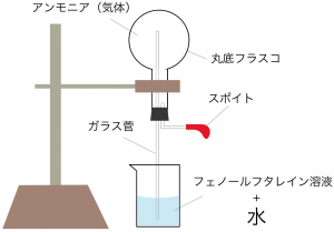 アンモニア噴水実験　仕組み　原理