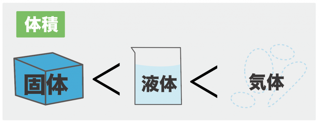 中学理科】水の状態変化で注意すべきたった1つのポイント | Qikeru 