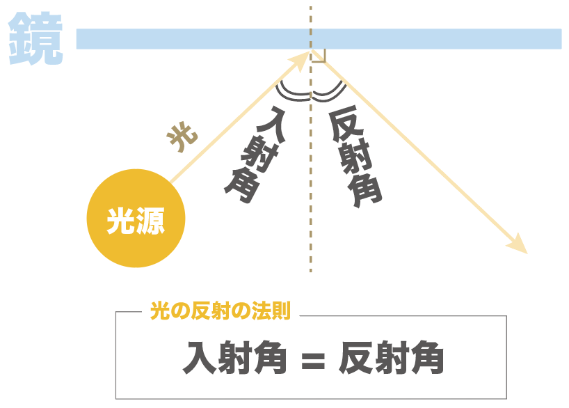 完全図解 入射角と反射角が等しい 光の反射の法則 Qikeru 学びを楽しくわかりやすく