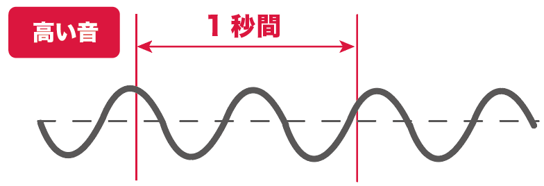 3分でわかる 音源 発音体 振幅 振動数 ヘルツ Hz とは Qikeru 学びを楽しくわかりやすく