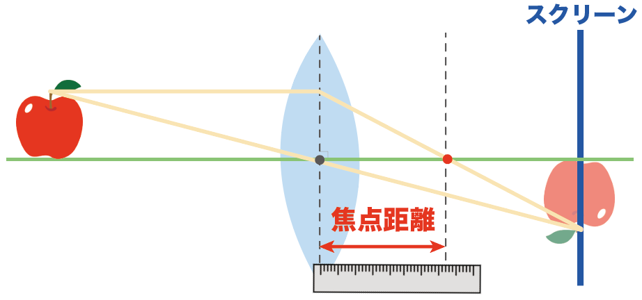 凸レンズ　焦点距離　求め方