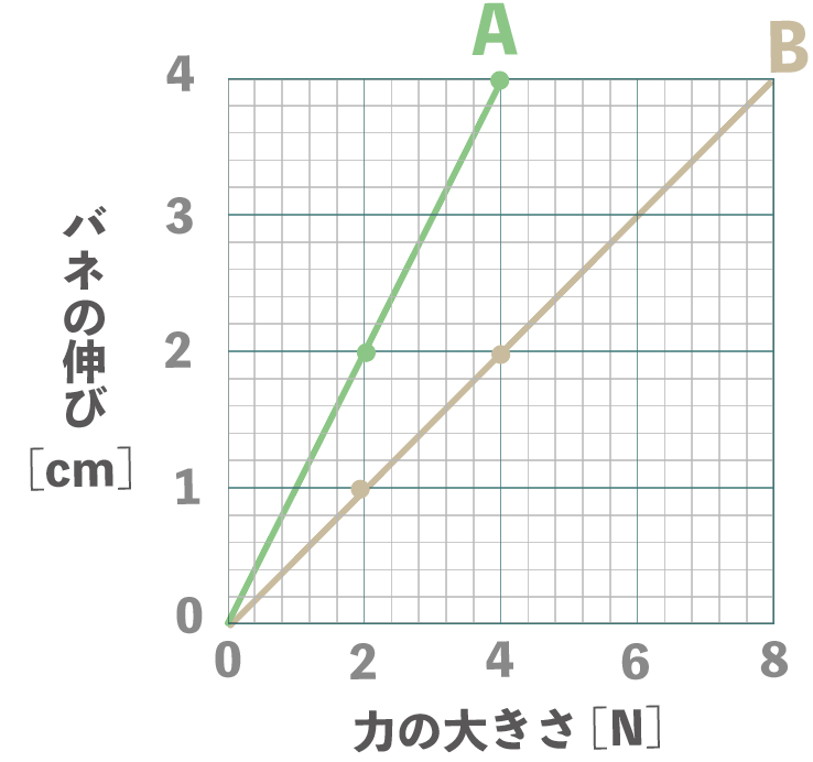 中学理科 3分でわかる フックの法則とは 実践的な問題の解き方まで Qikeru 学びを楽しくわかりやすく