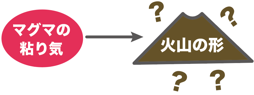 中1理科 テスト前に要チェック 3つの火山の形 Qikeru 学びを楽しくわかりやすく