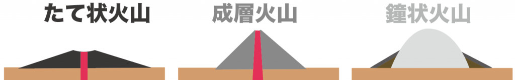 中1理科 テスト前に要チェック 3つの火山の形 Qikeru 学びを