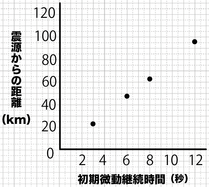 初期微動継続時間　求め方