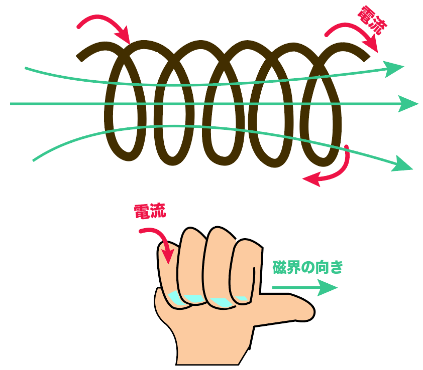 右手の法則　磁界の向き　コイル