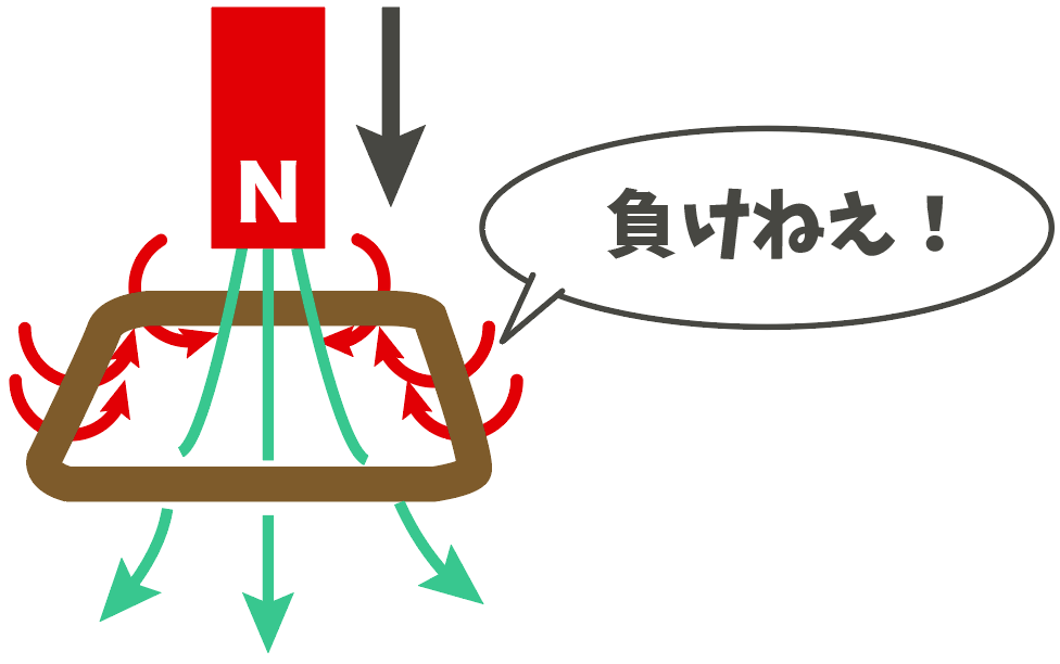 電磁誘導 誘導電流 レンツの法則