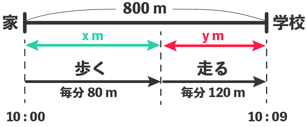 連立方程式　文章問題　速さ　道のり