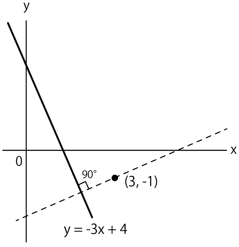 一次関数 垂直な直線の式の求め方がわかる2ステップ Qikeru 学びを